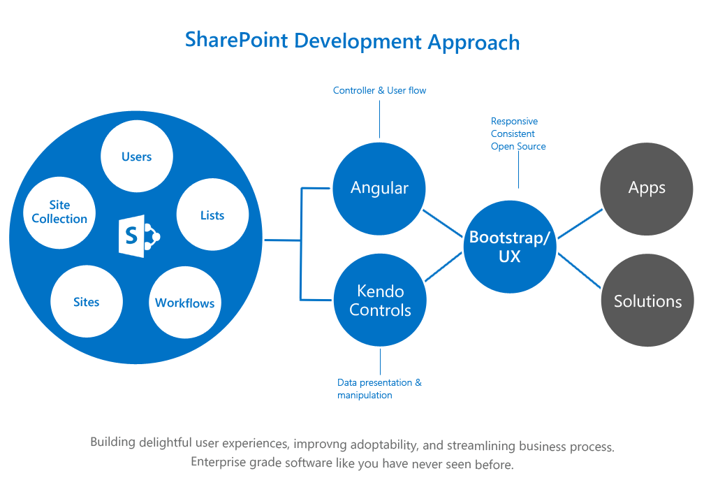 SharePoint Development Approach