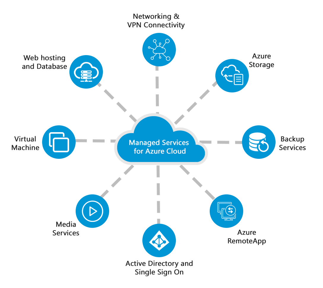 Iotap Azure Managed Services